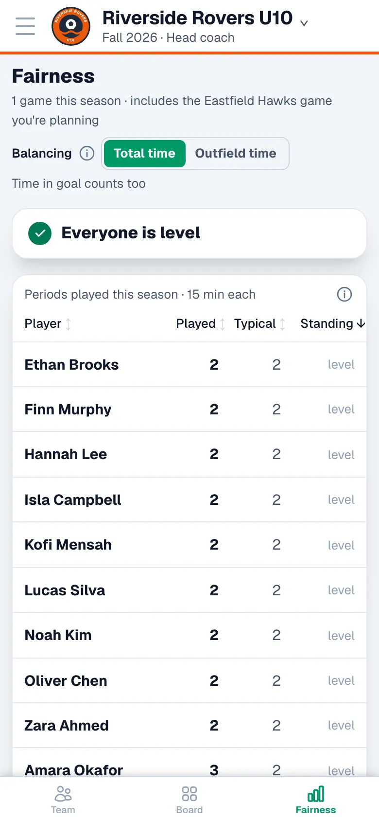 The Fairness view: periods played against a typical teammate